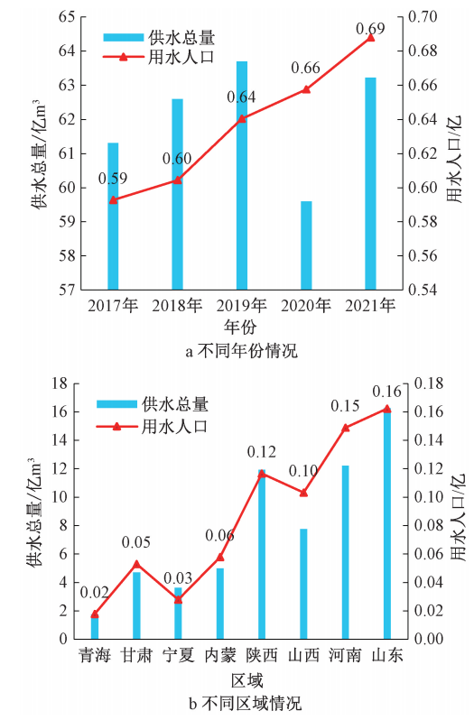 高质量发展背景下黄河流域主要城市供排水特征及问题解析