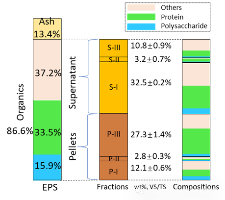 剩余污泥EPS中类藻酸盐/ALE物质新解