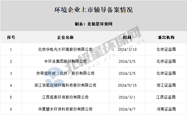 环境企业IPO进展：7家已问询 1家已受理 10家终止！