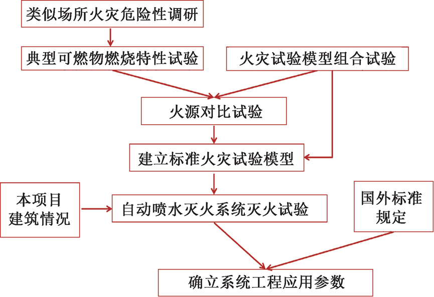 强制规范背景下自动喷水灭火技术的应用