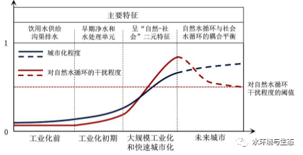 王浩院士：未来城市水循环调控须落实四大战略、八字方针 城市水循环演变及对策分析