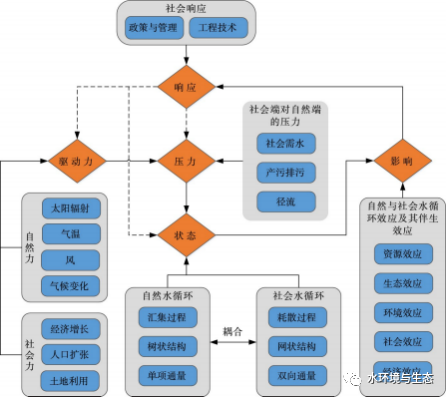 王浩院士：未来城市水循环调控须落实四大战略、八字方针 城市水循环演变及对策分析