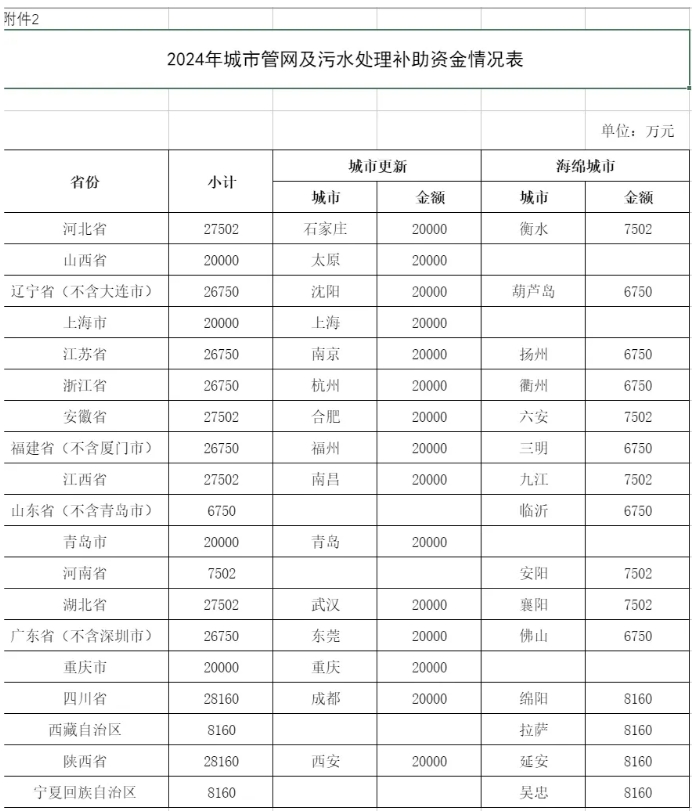 财政部下达2024年城市管网及污水处理补助资金预算！