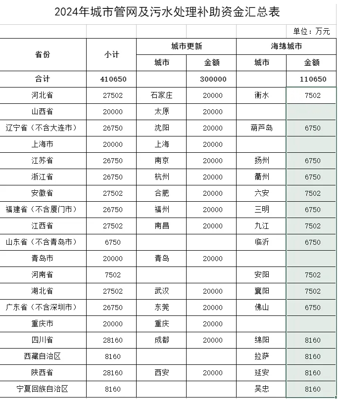 财政部下达2024年城市管网及污水处理补助资金预算！