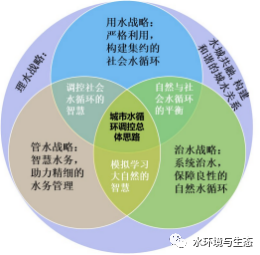 王浩院士：未来城市水循环调控须落实四大战略、八字方针 城市水循环演变及对策分析