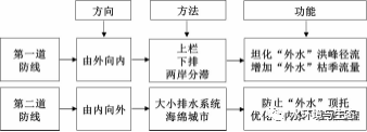 王浩院士：未来城市水循环调控须落实四大战略、八字方针 城市水循环演变及对策分析