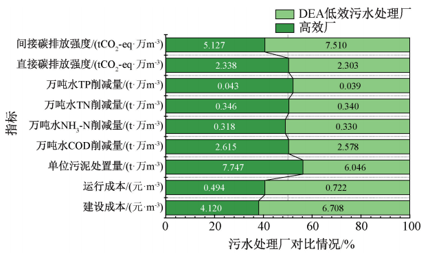 孙德智教授团队：黄河流域中下游城市污水处理厂综合运行效能评估