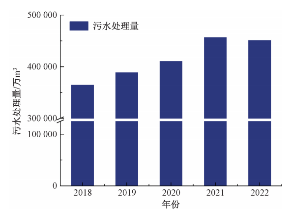 孙德智教授团队：黄河流域中下游城市污水处理厂综合运行效能评估