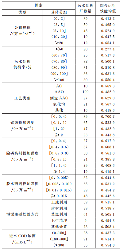 孙德智教授团队：黄河流域中下游城市污水处理厂综合运行效能评估