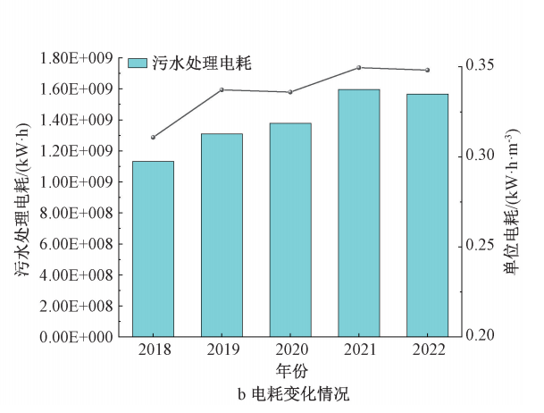 孙德智教授团队：黄河流域中下游城市污水处理厂综合运行效能评估