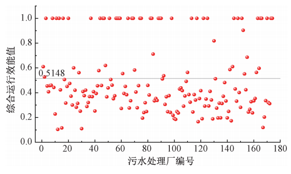 孙德智教授团队：黄河流域中下游城市污水处理厂综合运行效能评估