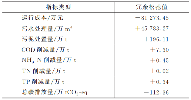 孙德智教授团队：黄河流域中下游城市污水处理厂综合运行效能评估