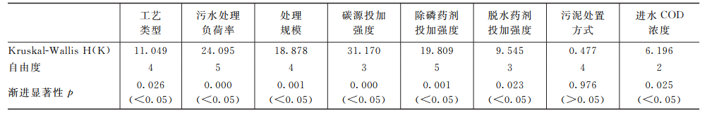 孙德智教授团队：黄河流域中下游城市污水处理厂综合运行效能评估