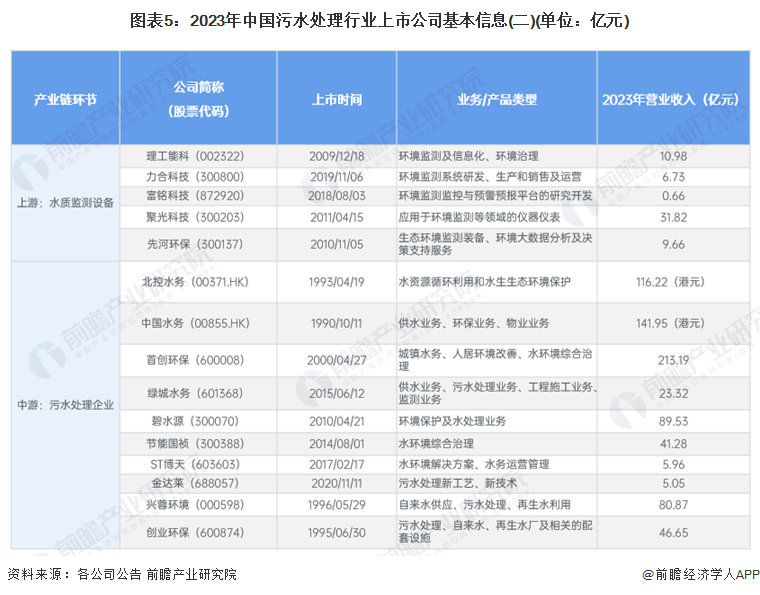 2024年中国污水处理行业上市公司全方位对比