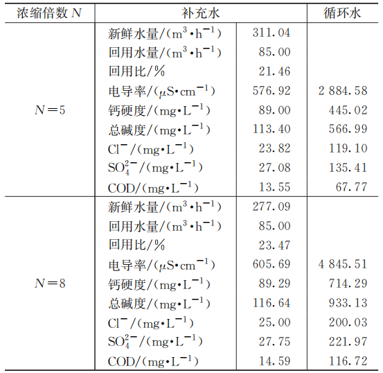 炼化企业污水回用至循环水系统的分析研究