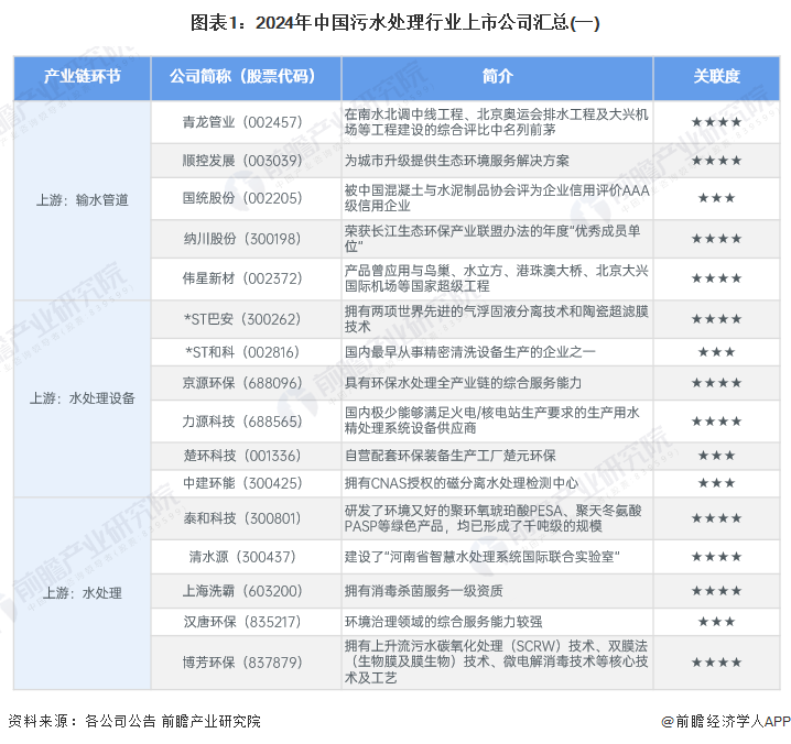 2024年中国污水处理行业上市公司全方位对比