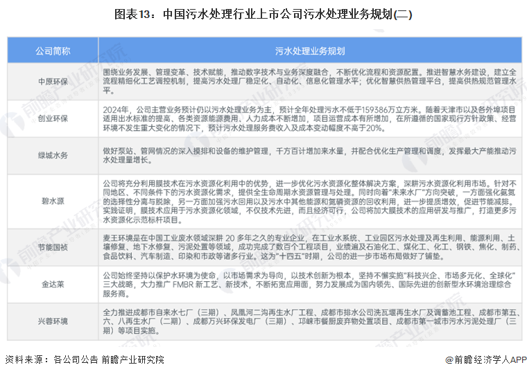 2024年中国污水处理行业上市公司全方位对比