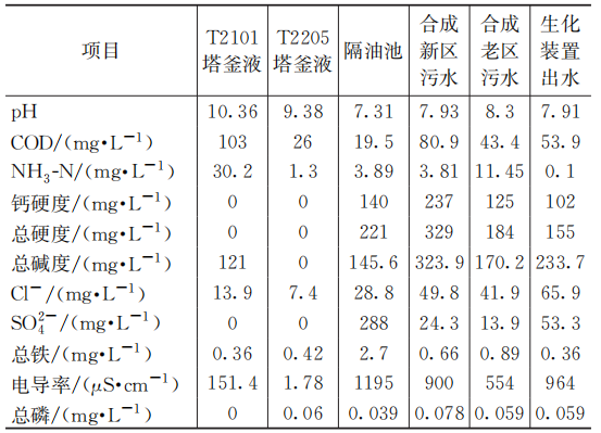 炼化企业污水回用至循环水系统的分析研究