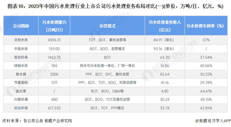 2024年中国污水处理行业上市公司全方位对比