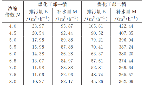 炼化企业污水回用至循环水系统的分析研究