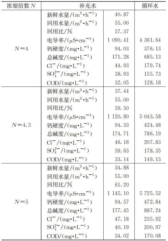 炼化企业污水回用至循环水系统的分析研究