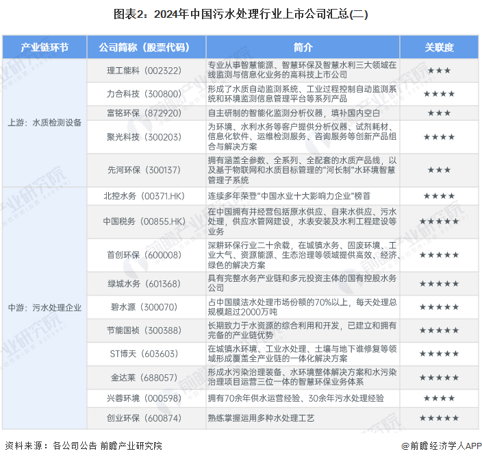 2024年中国污水处理行业上市公司全方位对比