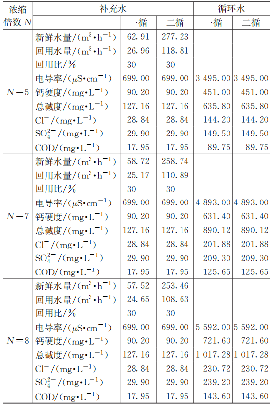 炼化企业污水回用至循环水系统的分析研究