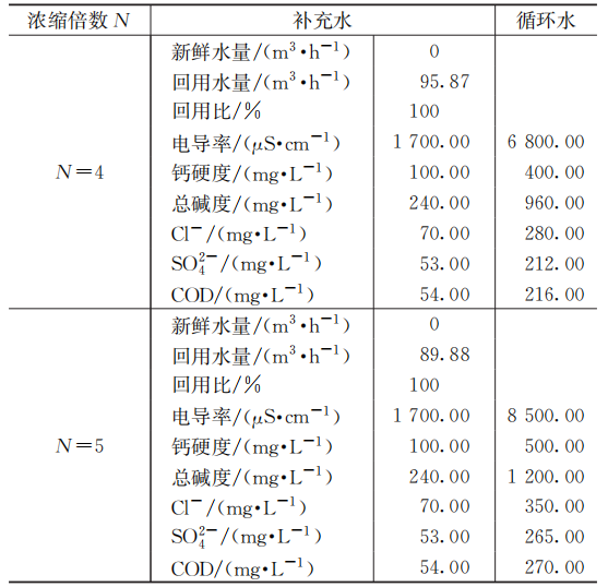 炼化企业污水回用至循环水系统的分析研究