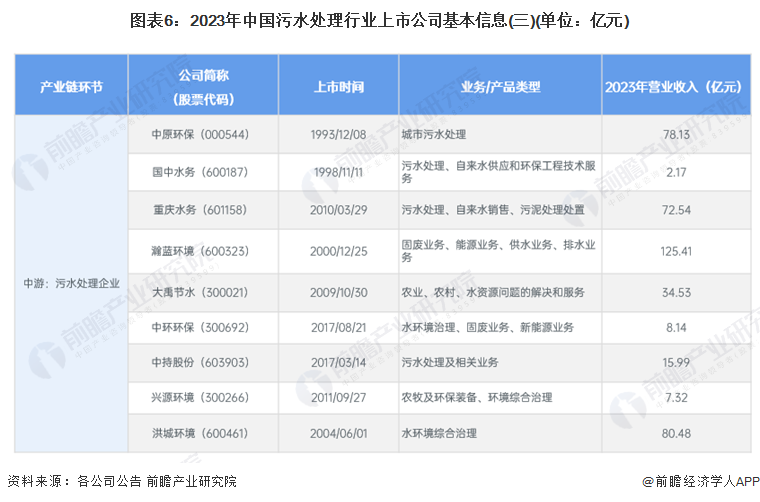 2024年中国污水处理行业上市公司全方位对比