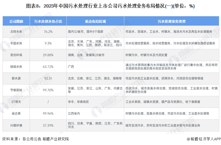 2024年中国污水处理行业上市公司全方位对比