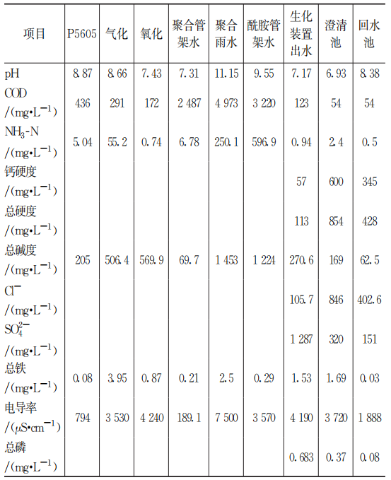 炼化企业污水回用至循环水系统的分析研究