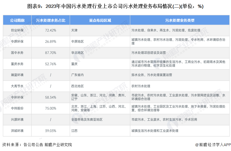 2024年中国污水处理行业上市公司全方位对比