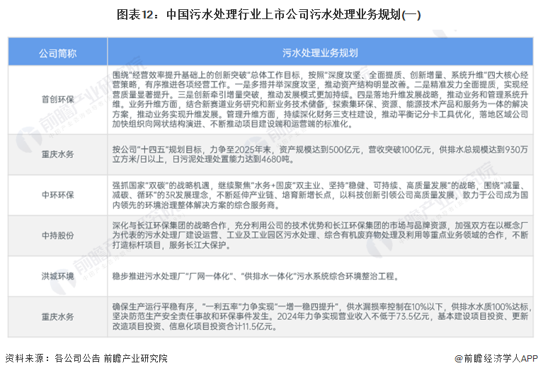 2024年中国污水处理行业上市公司全方位对比