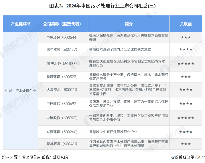 2024年中国污水处理行业上市公司全方位对比