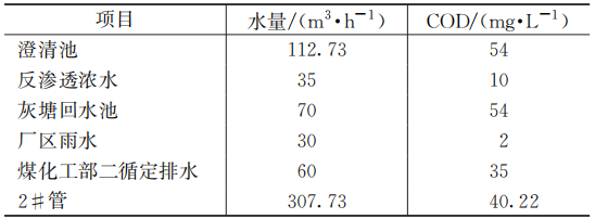 炼化企业污水回用至循环水系统的分析研究