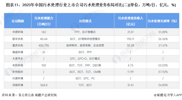 2024年中国污水处理行业上市公司全方位对比