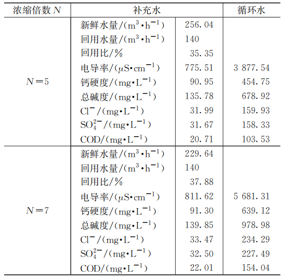 炼化企业污水回用至循环水系统的分析研究