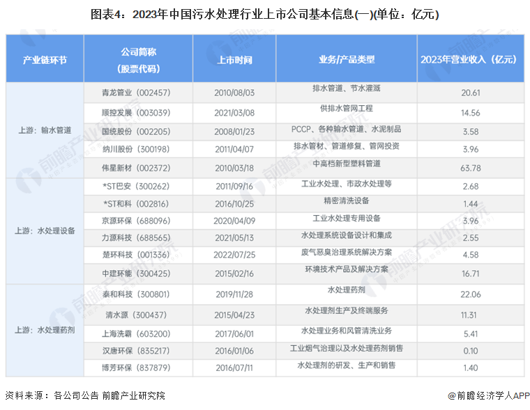 2024年中国污水处理行业上市公司全方位对比