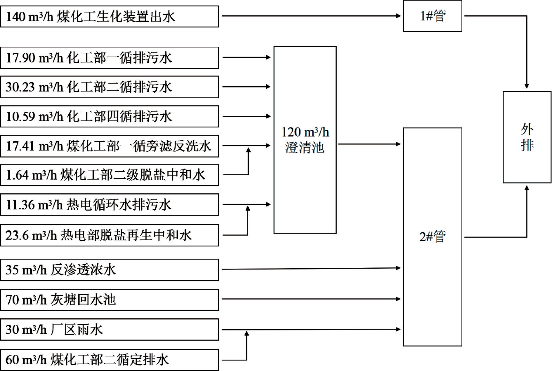 炼化企业污水回用至循环水系统的分析研究