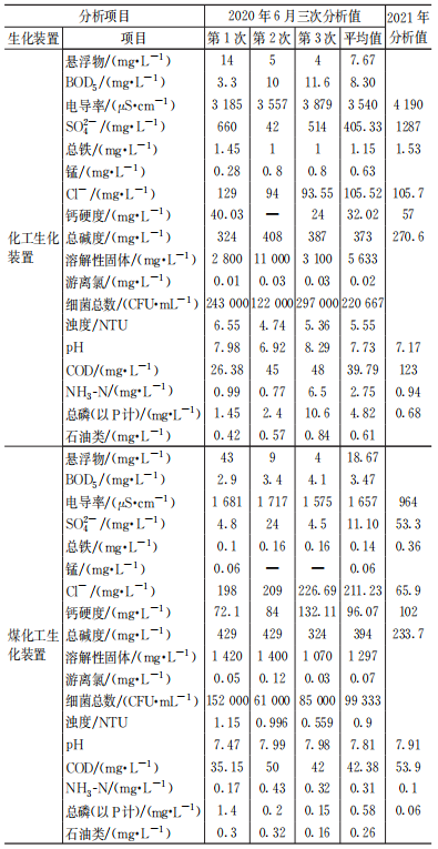 炼化企业污水回用至循环水系统的分析研究