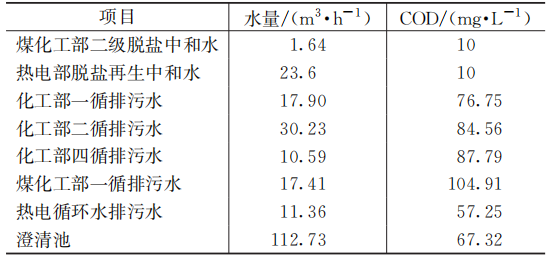 炼化企业污水回用至循环水系统的分析研究