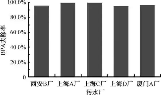 综述：污水处理过程中双酚A的环境健康风险分析