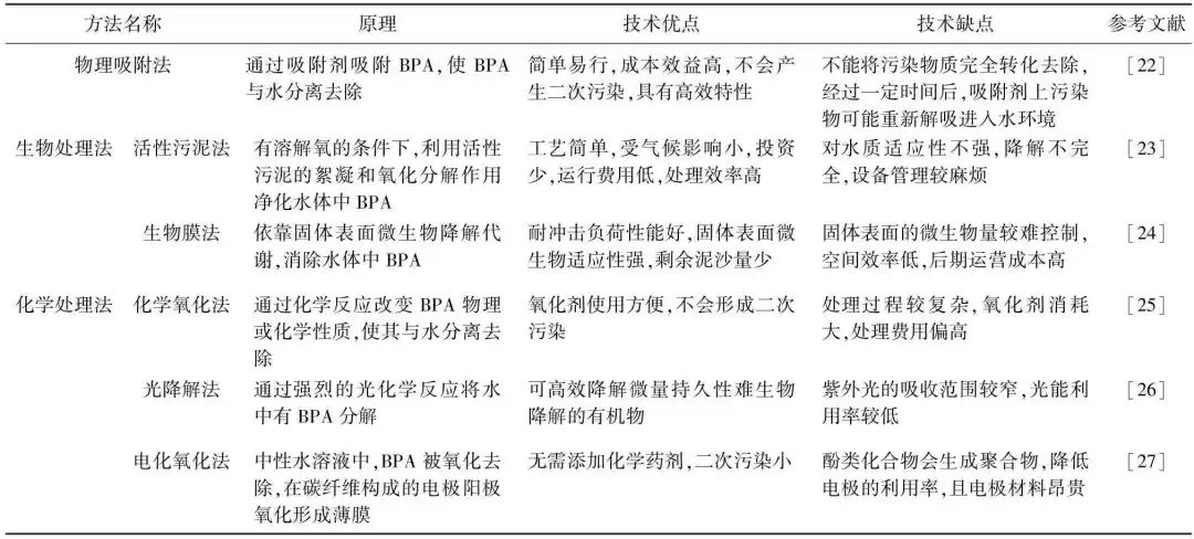 综述：污水处理过程中双酚A的环境健康风险分析