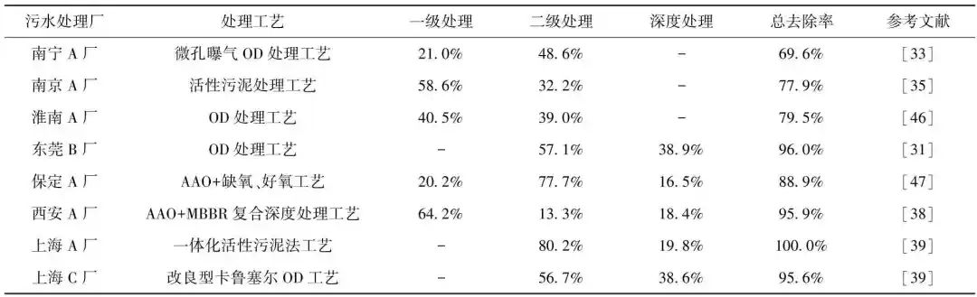 综述：污水处理过程中双酚A的环境健康风险分析