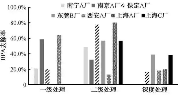 综述：污水处理过程中双酚A的环境健康风险分析