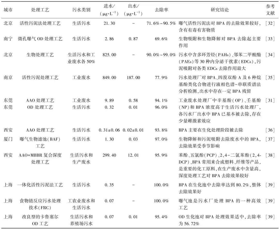 综述：污水处理过程中双酚A的环境健康风险分析