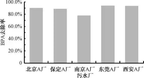 综述：污水处理过程中双酚A的环境健康风险分析