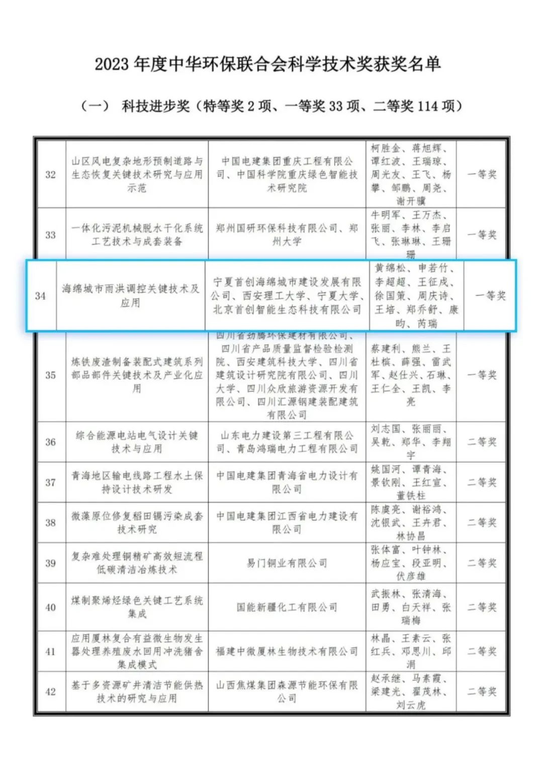 首创环保集团｜创新引领发展 喜获多项荣誉