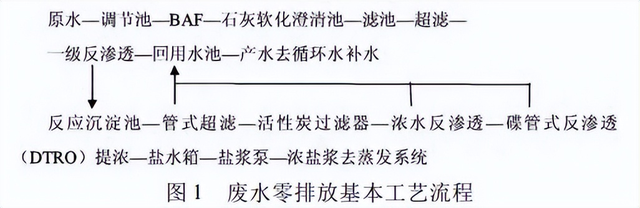 废水零排放系统中 不同种类RO膜元件的应用