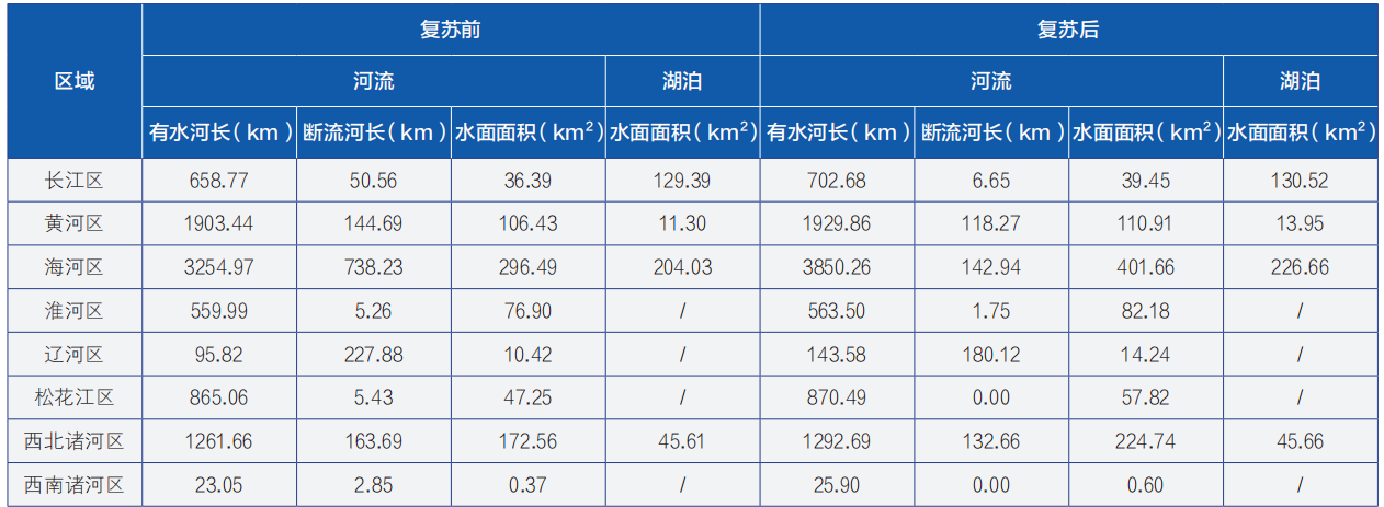 母亲河复苏行动河湖遥感监测分析